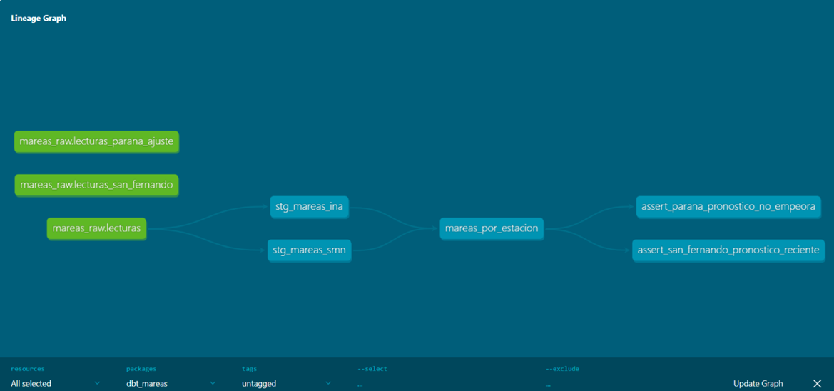 Grafo de lineage de dbt, de raw a staging a mart a tests