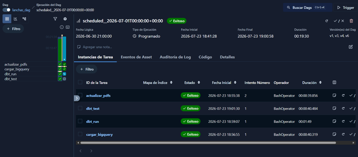 Ejecución exitosa del DAG lanchas_dag en Airflow