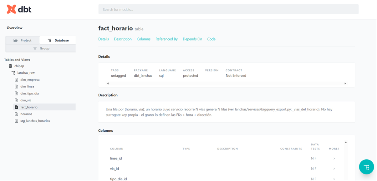 Detalle del modelo fact_horario en dbt docs