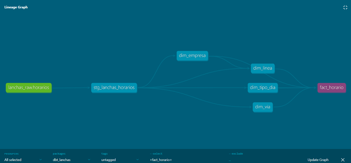 Grafo de lineage de dbt: lanchas_raw.horarios hacia staging, dimensiones y fact_horario